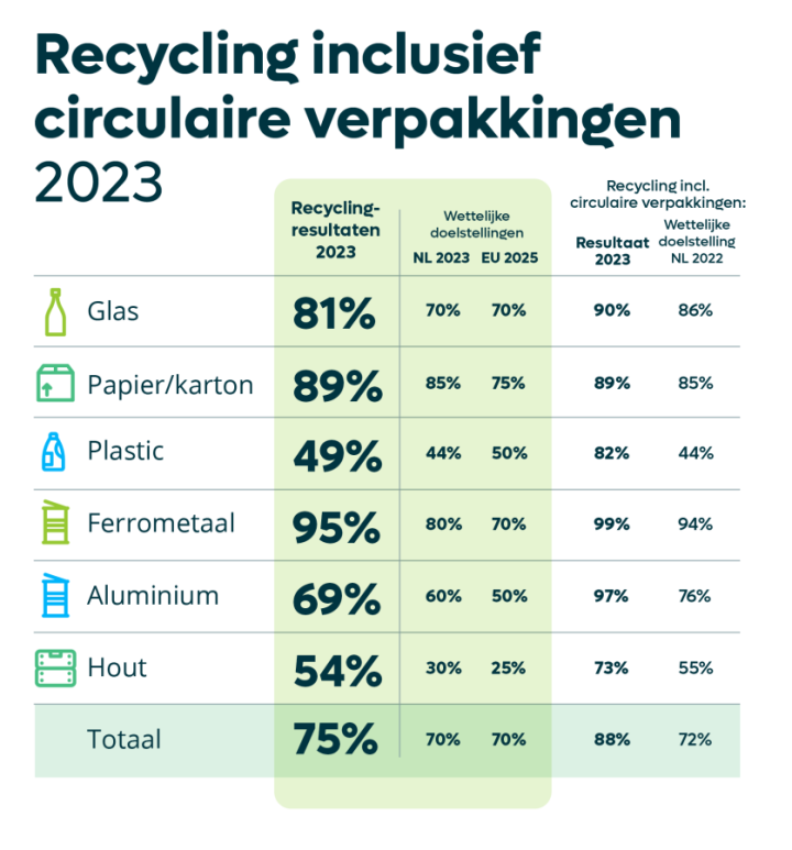 Recycling resultaten alle materialen